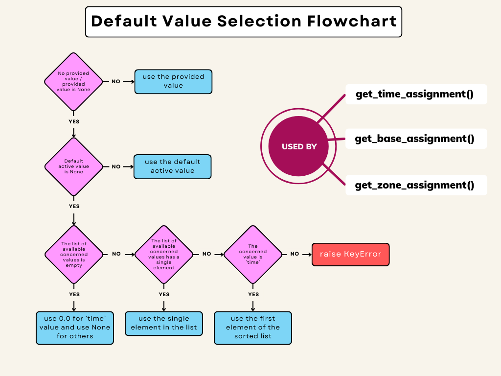 defaults